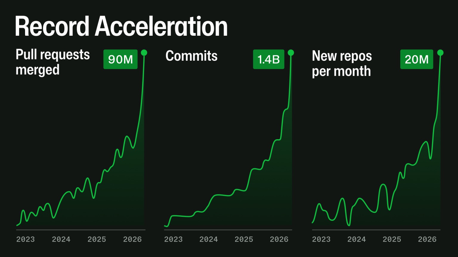 Record acceleration: pull requests merged, commits, and new repos per month from 2023 to 2026