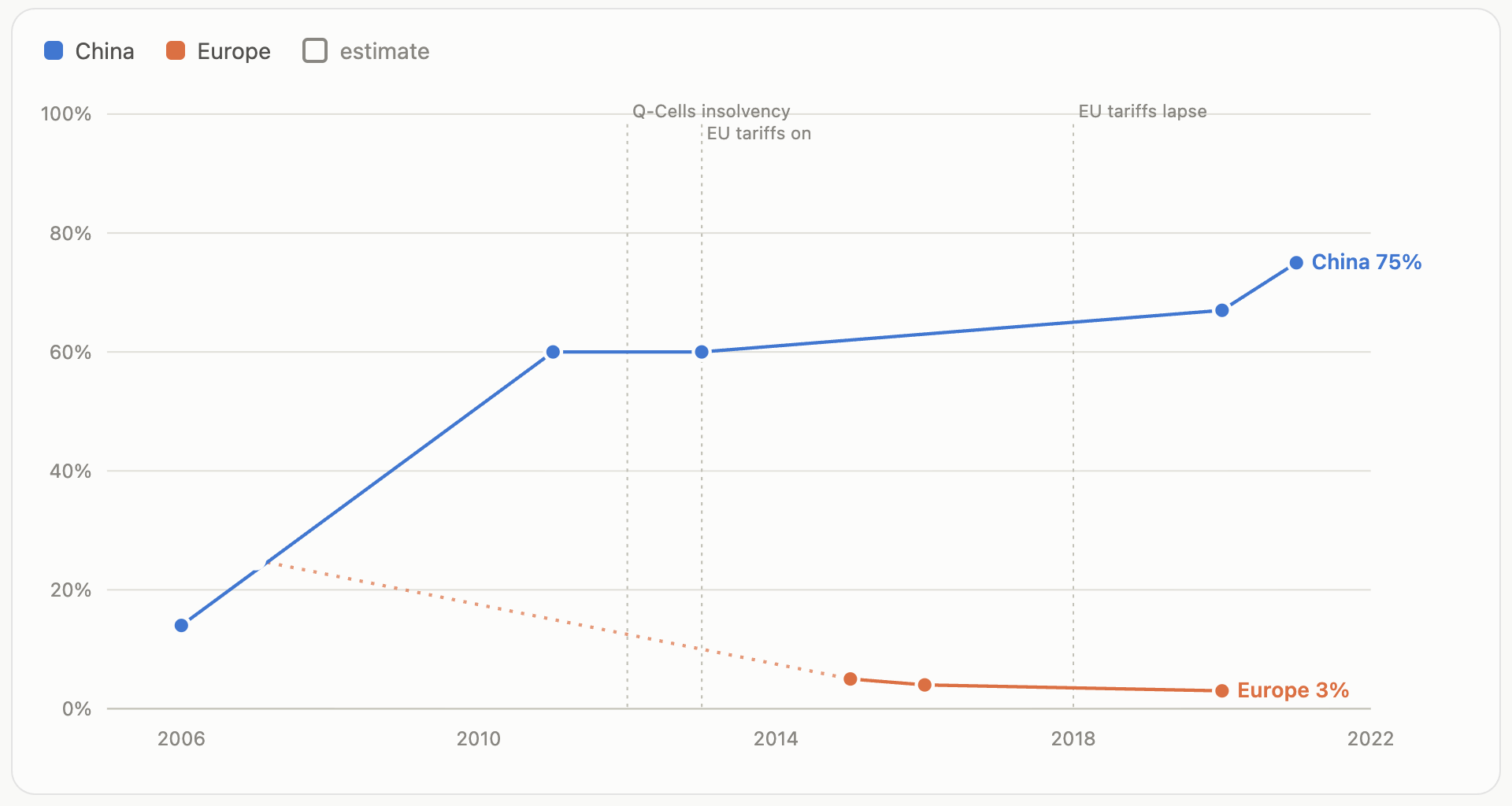 Line chart: China's share of global solar production rises from 14% in 2006 to 75% by 2021, while Europe's falls from roughly 23% to 3%. EU tariffs go on around 2013, alongside the Q-Cells insolvency, and lapse around 2018.
